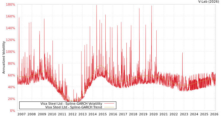 graph of Visa Steel Ltd SGARCH