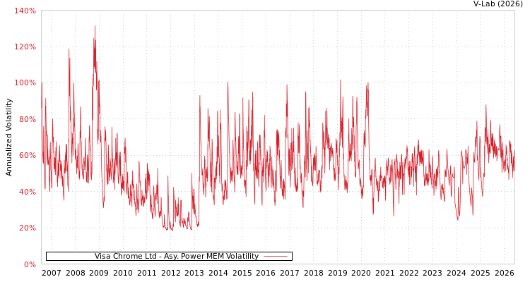 graph of Visa Chrome Ltd APMEM