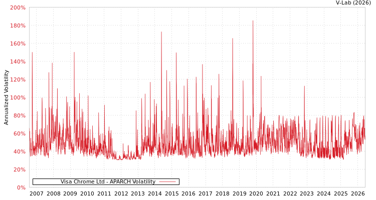 graph of Visa Chrome Ltd APARCH