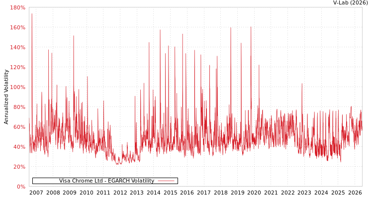 graph of Visa Chrome Ltd EGARCH