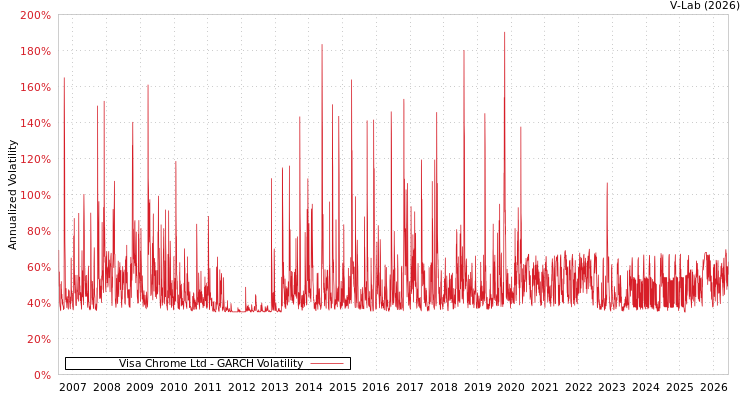 graph of Visa Chrome Ltd GARCH