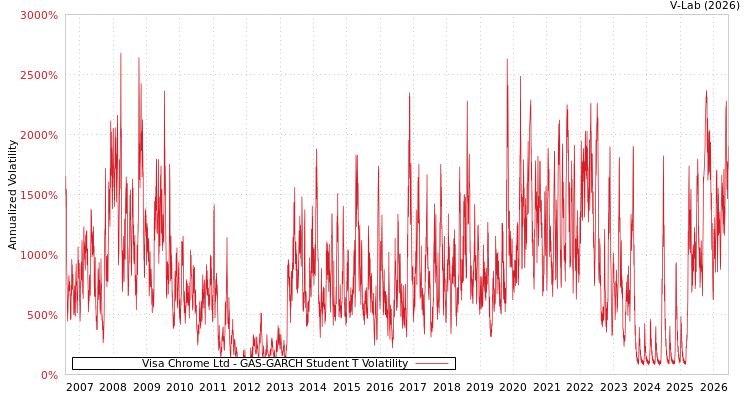 graph of Visa Chrome Ltd GAS-GARCH-T