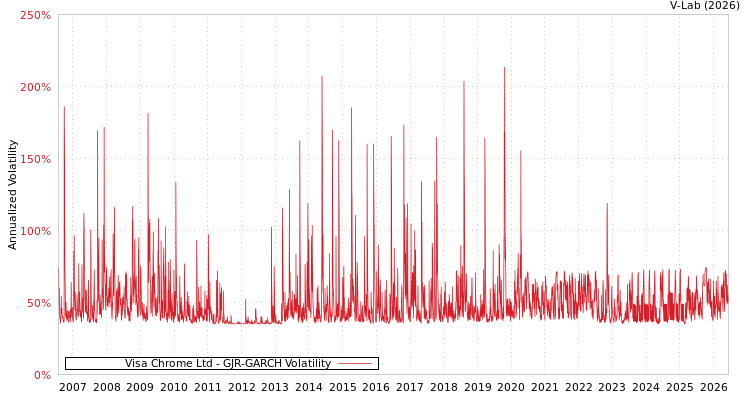 graph of Visa Chrome Ltd GJR-GARCH