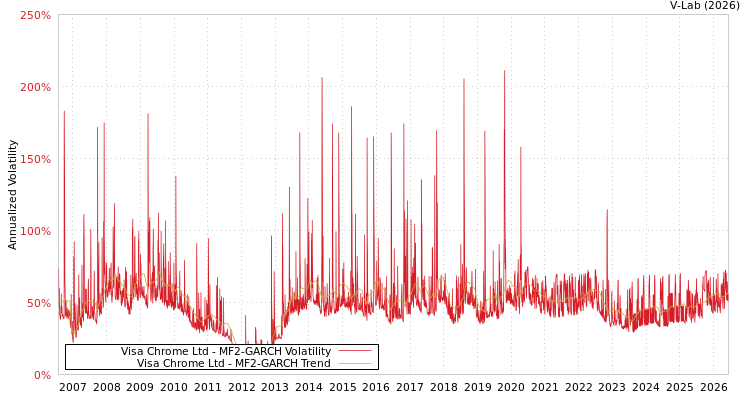 graph of Visa Chrome Ltd MF2-GARCH