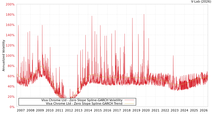 graph of Visa Chrome Ltd S0GARCH