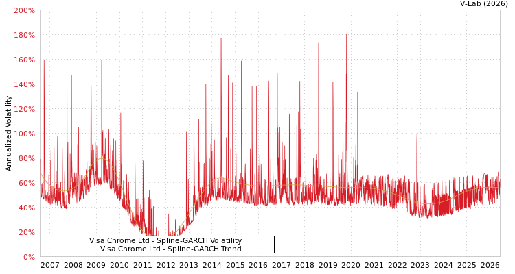 graph of Visa Chrome Ltd SGARCH