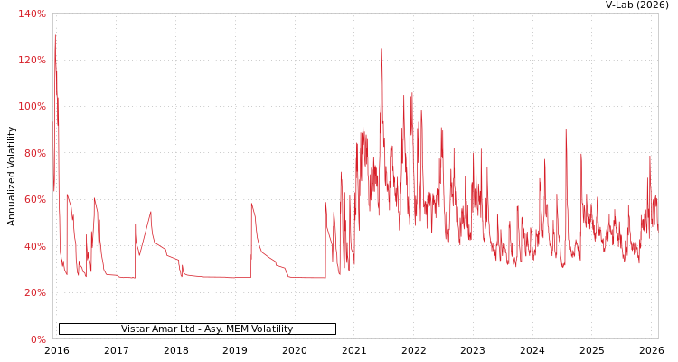 graph of Vistar Amar Ltd AMEM