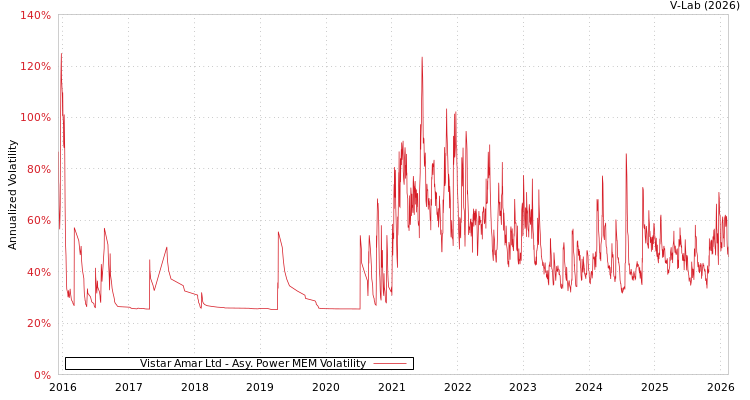 graph of Vistar Amar Ltd APMEM