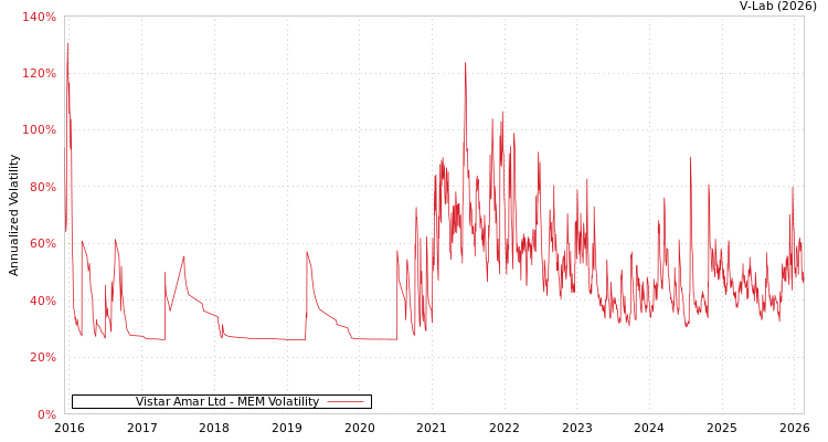 graph of Vistar Amar Ltd MEM