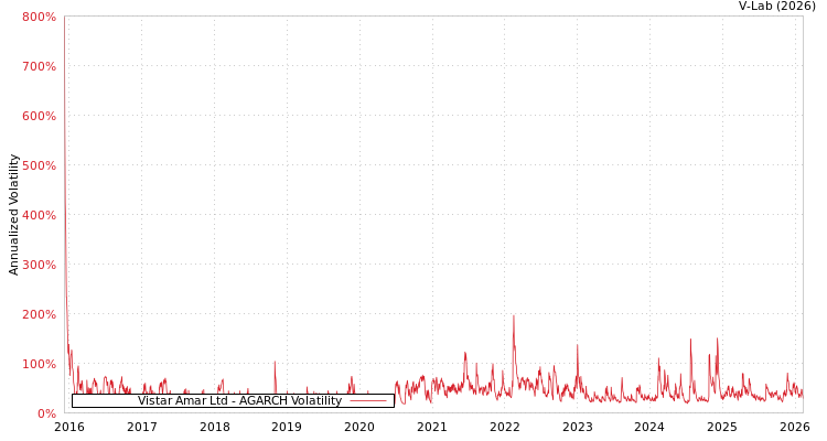 graph of Vistar Amar Ltd AGARCH