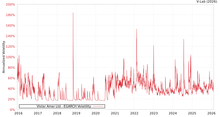 graph of Vistar Amar Ltd EGARCH
