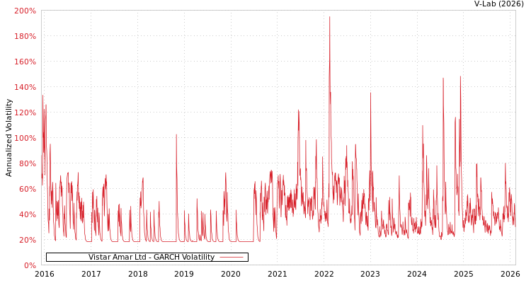graph of Vistar Amar Ltd GARCH