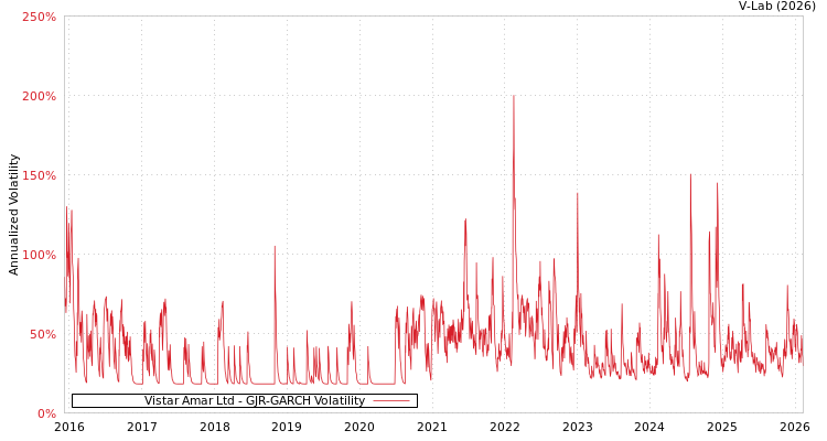 graph of Vistar Amar Ltd GJR-GARCH