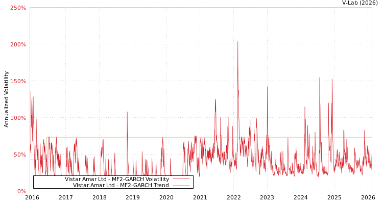 graph of Vistar Amar Ltd MF2-GARCH