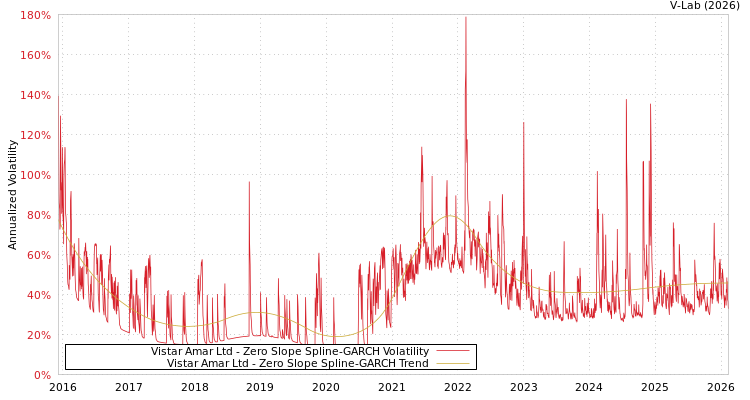 graph of Vistar Amar Ltd S0GARCH