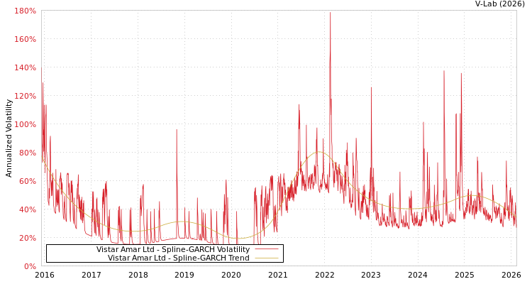 graph of Vistar Amar Ltd SGARCH