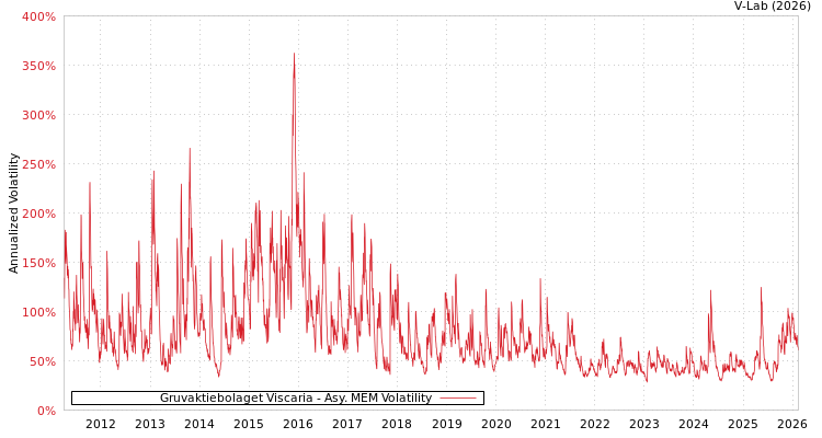 graph of Gruvaktiebolaget Viscaria AMEM