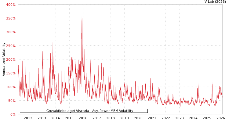 graph of Gruvaktiebolaget Viscaria APMEM