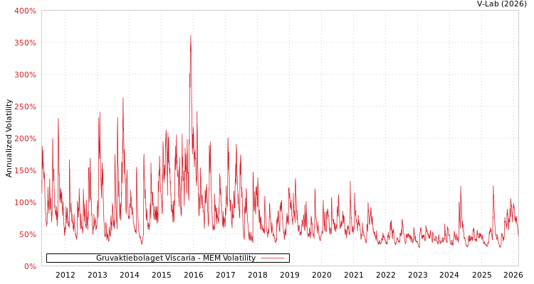 graph of Gruvaktiebolaget Viscaria MEM