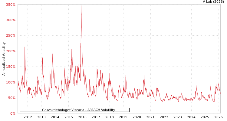 graph of Gruvaktiebolaget Viscaria APARCH