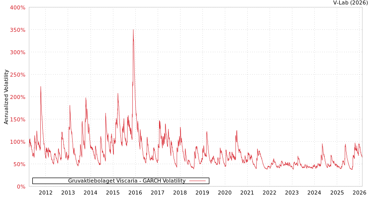 graph of Gruvaktiebolaget Viscaria GARCH