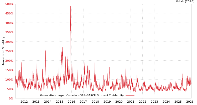 graph of Gruvaktiebolaget Viscaria GAS-GARCH-T