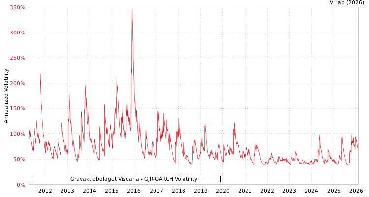 graph of Gruvaktiebolaget Viscaria GJR-GARCH