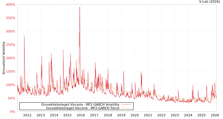 graph of Gruvaktiebolaget Viscaria MF2-GARCH