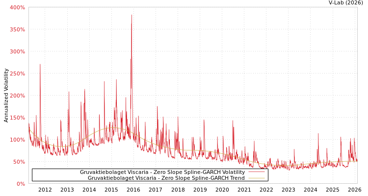 graph of Gruvaktiebolaget Viscaria S0GARCH