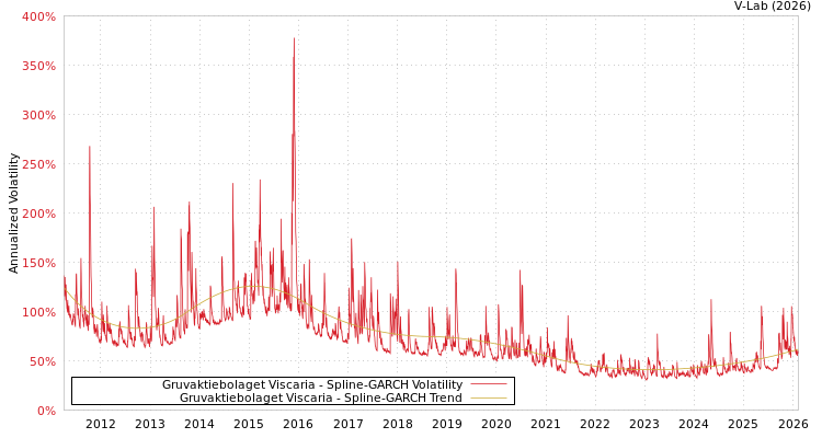 graph of Gruvaktiebolaget Viscaria SGARCH