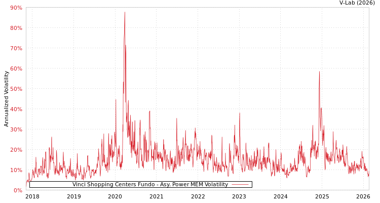 graph of Vinci Shopping Centers Fundo APMEM