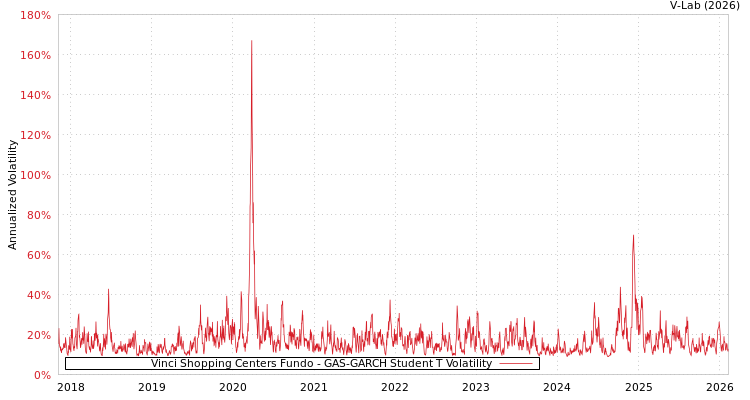 graph of Vinci Shopping Centers Fundo GAS-GARCH-T