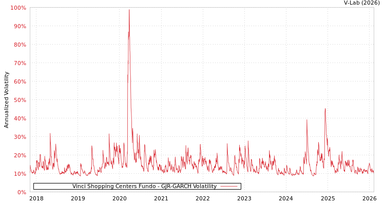 graph of Vinci Shopping Centers Fundo GJR-GARCH