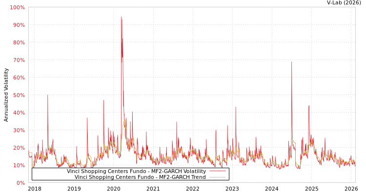 graph of Vinci Shopping Centers Fundo MF2-GARCH