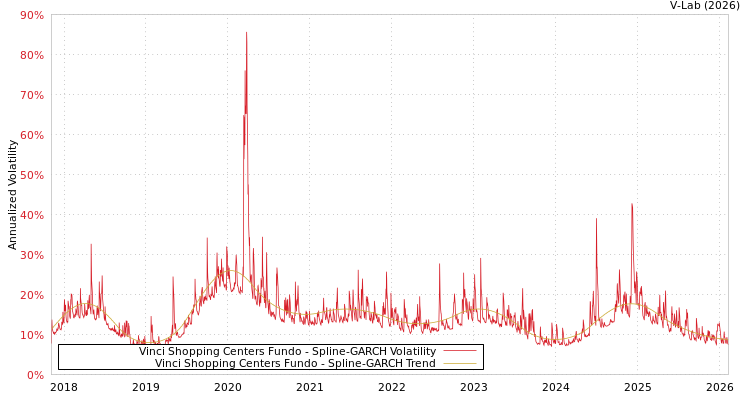 graph of Vinci Shopping Centers Fundo SGARCH