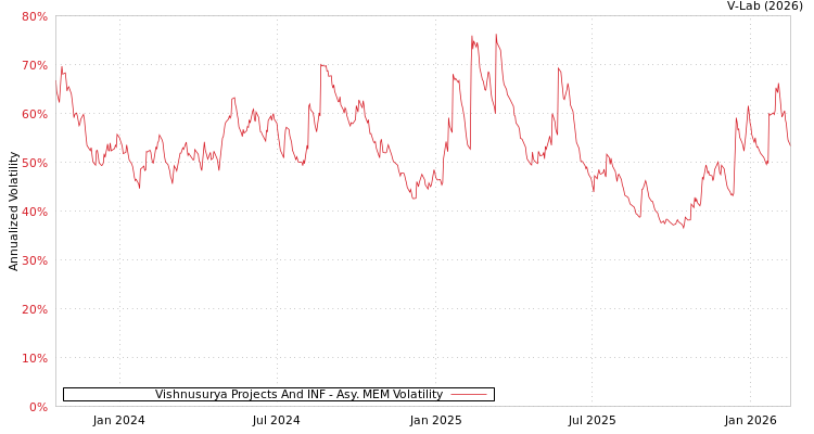 graph of Vishnusurya Projects And INF AMEM