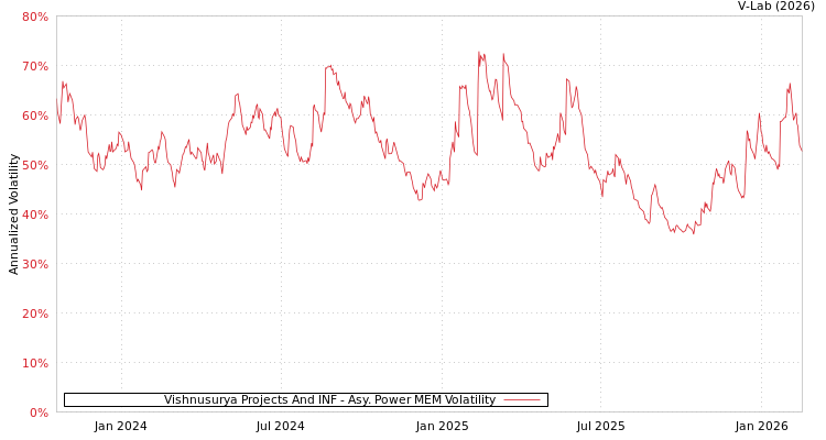 graph of Vishnusurya Projects And INF APMEM