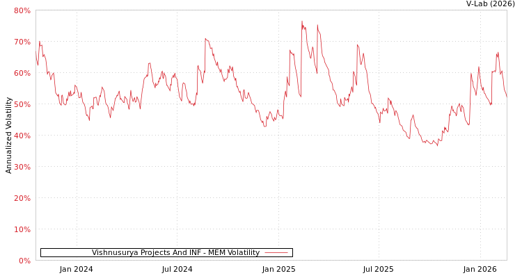 graph of Vishnusurya Projects And INF MEM