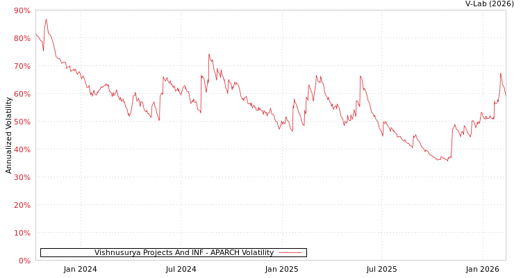graph of Vishnusurya Projects And INF APARCH