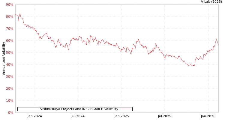 graph of Vishnusurya Projects And INF EGARCH