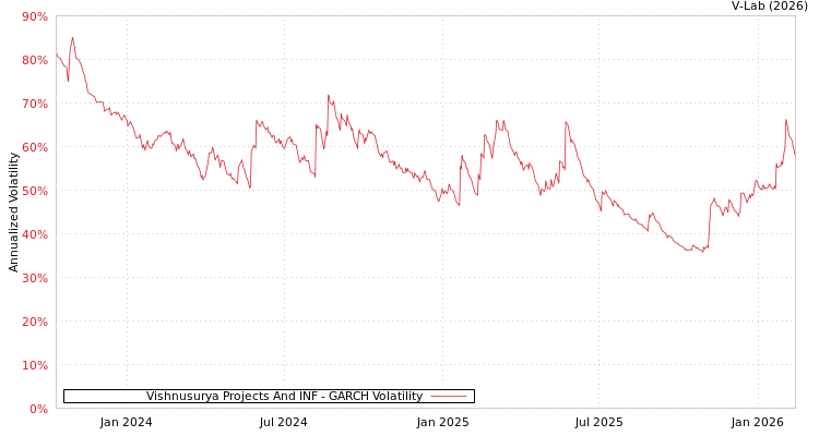 graph of Vishnusurya Projects And INF GARCH