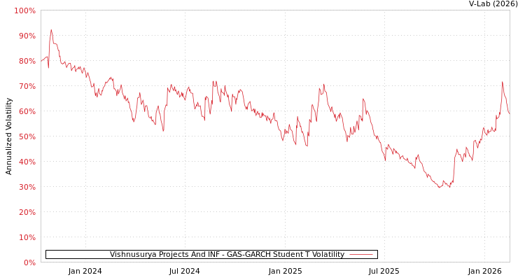 graph of Vishnusurya Projects And INF GAS-GARCH-T