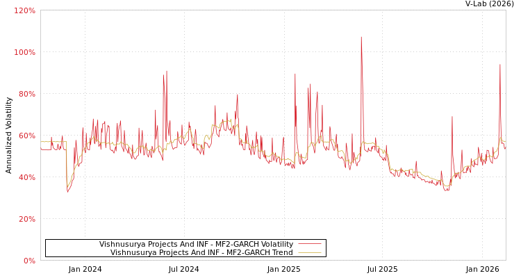 graph of Vishnusurya Projects And INF MF2-GARCH