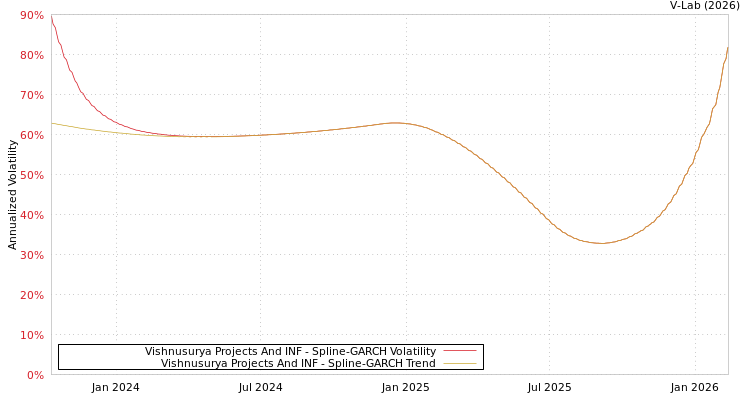 graph of Vishnusurya Projects And INF SGARCH