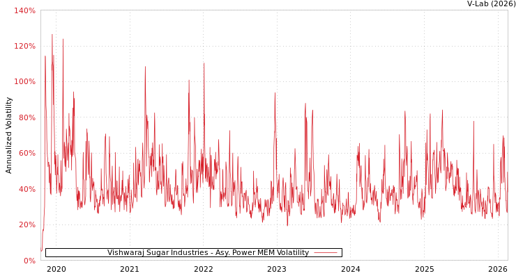 graph of Vishwaraj Sugar Industries APMEM