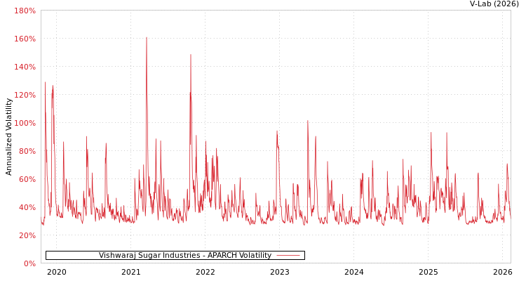 graph of Vishwaraj Sugar Industries APARCH