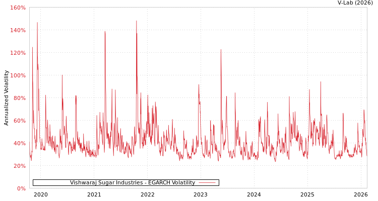 graph of Vishwaraj Sugar Industries EGARCH