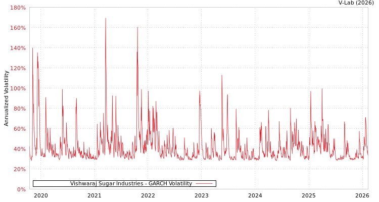 graph of Vishwaraj Sugar Industries GARCH