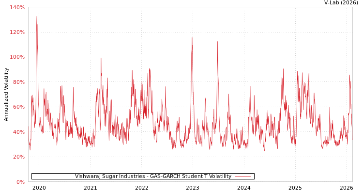graph of Vishwaraj Sugar Industries GAS-GARCH-T