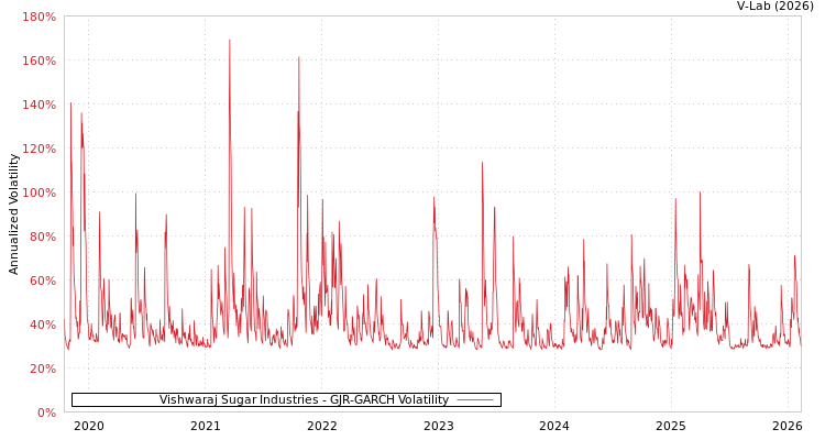 graph of Vishwaraj Sugar Industries GJR-GARCH
